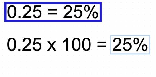 Change 1/4 to a decimal, then a percent.