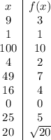 \begin{array}{c|c}x&f(x)\\9&3\\1&1\\100&10\\4&2\\49&7\\16&4\\0&0\\25&5\\20&\sqrt{20}\end{array}