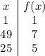 \begin{array}{c|c}x&f(x)\\1&1\\49&7\\25&5\end{array}