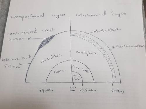 Answer the following questions thoroughly. 1. draw a diagram of earth that labels its mechanical lay