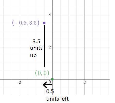 Aplane starts at the origin of the coordinate plane. the plane flies 0.5 units left and 3.5 units up