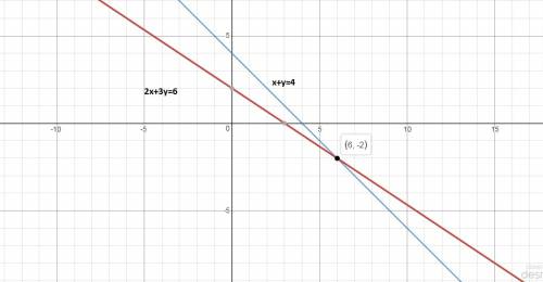 Which graph shows the solution to the system of equations?  solve the system graphically. click on t