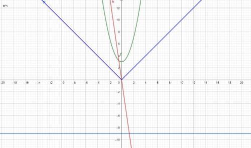 Which function has an inverse that is a function?  b(x) = x2 + 3 d(x) = –9 m(x) = –7x p(x) = |x|