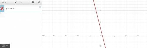 Find the slope and y intercept of y=-4x
