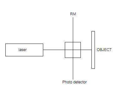 Explain working of laser doppler vibrometer with diagram.