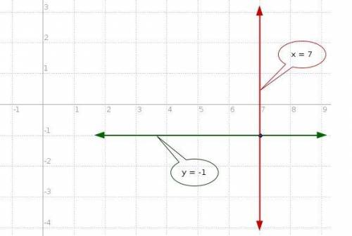 Write equations for the horizontal and vertical lines passing through the point (7, -1). horizontal