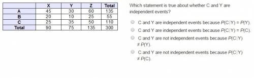 Which statement is true about whether c and y are independent events?  c and y are independent event