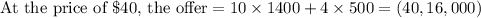 \text{At the price of \$40, the offer} = 10\times1400 + 4\times500 = (40, 16,000)