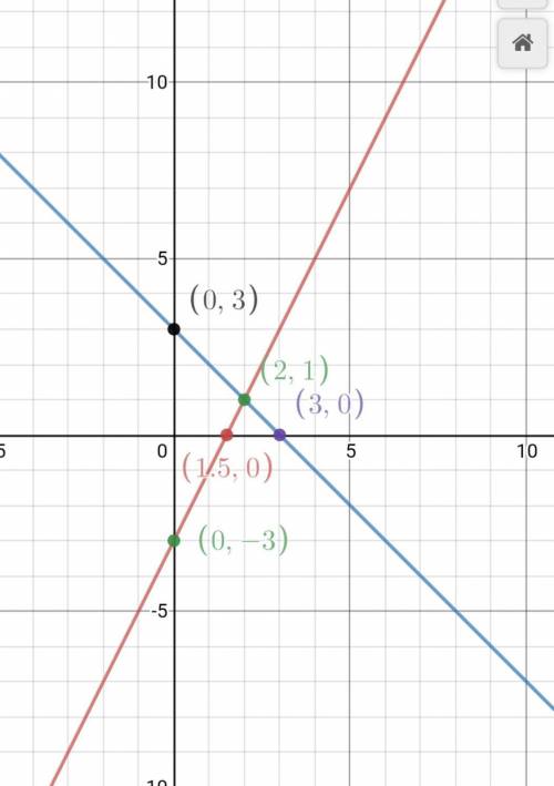 Solve the following system of equations graphically. y = 2x - 3 x + y = 3 what is the solution set?