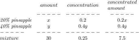 \bf \begin{array}{lccclll}&#10;&amount&concentration&&#10;\begin{array}{llll}&#10;concentrated\\&#10;amount&#10;\end{array}\\&#10;&-----&-------&-----\\&#10;\textit{20\% pineapple}&x&0.2&0.2x\\&#10;\textit{40\% pineapple}&y&0.4y&0.4y\\&#10;-----&-----&-------&-------\\&#10;mixture&30&0.25&7.5&#10;\end{array}