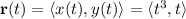 \mathbf r(t)=\langle x(t),y(t)\rangle=\langle t^3,t\rangle