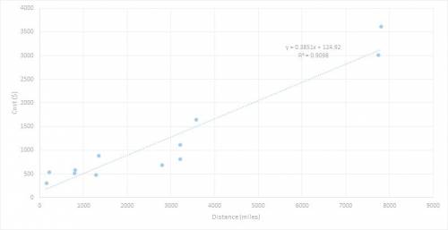 The table shows the distance and costs of flights for a given airline with the same starting destina