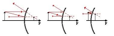 Aray diagram shows that an object is placed between the focal point and the vertex of a convex mirro