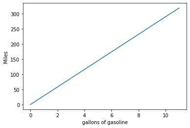 Write and graph an equation:  you put 11 gallons of gasoline (x) in your car. you know that this amo