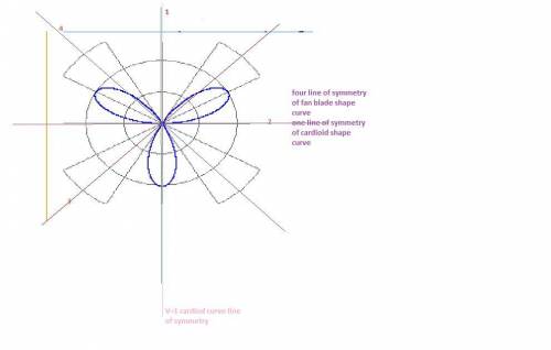 Which features are present in this polar graph?  a. symmetry about the line  b. symmetry about the p