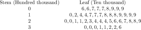 \begin{array}{cc}\text{Stem (Hundred thousand)}&\text{Leaf (Ten thousand)}\\0& 6,6,7,7,7,8,9,9,9\\1&0,2,4,4,7,7,7,8,8,8,9,9,9,9\\2&0,0,1,1,2,3,4,4,4,5,6,6,7,8,8,9\\3&0,0,0,1,1,2,2,6\end{array}