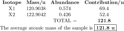 \begin{array}{cccc}\\\textbf{Isotope} & \textbf{Mass/u} & \textbf{Abundance} & \textbf{Contribution/u}\\\text{X1} & 120.9038 & 0.574 & 69.4\\\text{X2} & 122.9042 & 0.426 & 52.4\\& &\text{TOTAL =}& \mathbf{121.8}\\\end{array}\\\text{The average atomic mass of the sample is }\boxed{\textbf{121.8 u}}