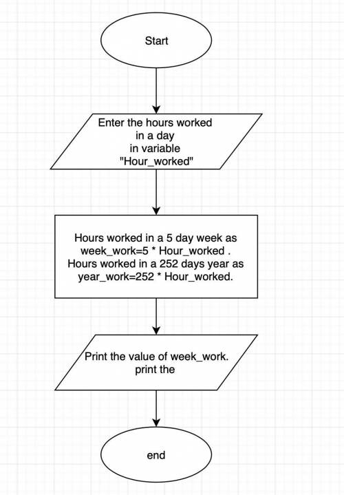 Draw a flowchart and write pseudocode to represent the logic of a program that allows the user to en