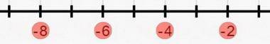 How do i do a horizontal number line to represent the set of even negative numbers from -9 to -1