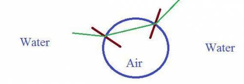 Does a spherical bubble of air in a volume of water act to converge or to diverge light passing thro