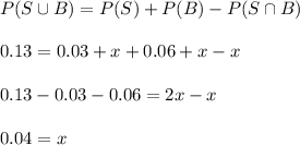 P(S\cup B)=P(S)+P(B)-P(S\cap B)\\\\0.13=0.03+x+0.06+x-x\\\\0.13-0.03-0.06=2x-x\\\\0.04=x