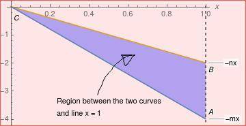Let 5 be the region that lies between the curves y=− xm ;  y= − xn ;  0 <  x <  1 where m and