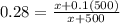 0.28=\frac{x+0.1(500)}{x+500}