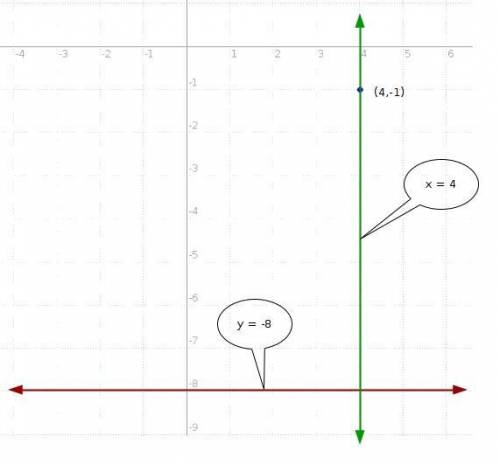 Find the equation of the line in slope intercept form that passes through (4,-1) and is perpendicula