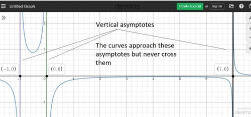How many vertical asymptotes does the graph of this function have?  f(x)=5/3x(x+1)(x-7)