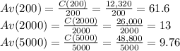 Av(200)=\frac{C(200)}{200}=\frac{12,320}{200}= 61.6\\Av(2000)=\frac{C(2000)}{2000}=\frac{26,000}{2000}= 13\\Av(5000)=\frac{C(5000)}{5000}=\frac{48,800}{5000}= 9.76\\