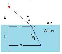 In searching the bottom of a pool at night, a watchman shinesa narrow beam of light from his flashli