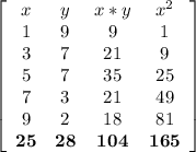 \left[\begin{array}{cccc}x&y&x*y&x^2\\1&9&9&1\\3&7&21&9\\5&7&35&25\\7&3&21&49\\9&2&18&81\\\bold{25}&\bold{28}&\bold{104}&\bold{165}\end{array}\right]