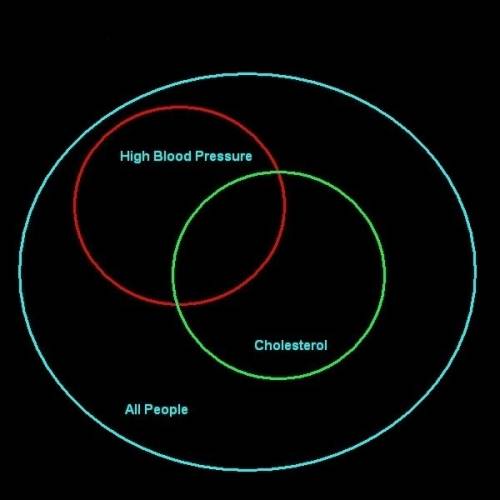 In a group of 40 people, 10 are healthy and every person the of the remaining 30 has either high blo