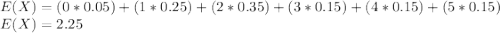 E(X) = (0*0.05) + (1*0.25) + (2*0.35) + (3*0.15) + (4*0.15) + (5*0.15)\\E(X) = 2.25