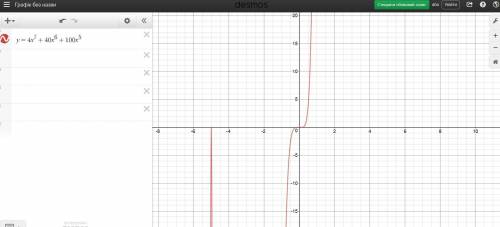Which statement describes the graph of f(x) = 4x7 + 40x6 + 100x5?  the graph crosses the x axis at x