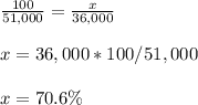 \frac{100}{51,000}=\frac{x}{36,000}\\\\x=36,000*100/51,000\\\\x=70.6\%