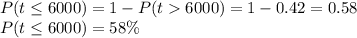 P(t\leq 6000 )=1-P(t6000) = 1 - 0.42 =0.58\\P(t\leq 6000 )=58\%