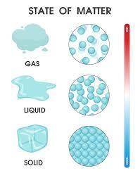 7. which state of matter has a definite volume but no definite shape?  liquid gas solid