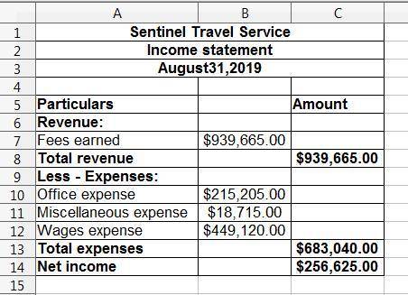 The revenues and expenses of sentinel travel service for the year ended august 31, 2019, follow:  fe