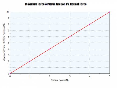 Draw a graph representing a real-world linear function and write an equation for the graph. describe