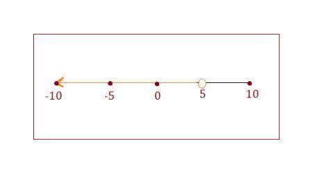 Graph the solutions of the inequality on a number line.  c< 5