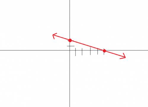 Graph the line with the slope -2/5 and y-intercept (0,2)