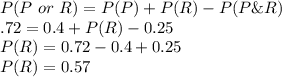 P(P\ or\ R) = P(P) + P(R) - P(P \& R)\\\0.72 = 0.4 + P(R) - 0.25\\P(R) = 0.72 - 0.4 +0.25\\P(R) = 0.57