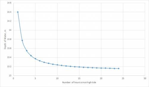 Urgent the depth of water in the port at hinchinbrook is given by:  d(t)= 2.6 sin (pi over 6 t) + 13