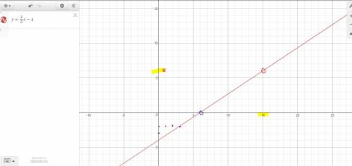 The slope of the line through (6,0) and (15,y) is 2/3 find the value of the variable.  needed