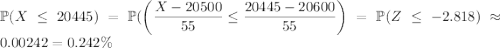 \mathbb P(X\le20445)=\mathbb P(\left(\dfrac{X-20500}{55}\le\dfrac{20445-20600}{55}\right)=\mathbb P(Z\le-2.818)\approx0.00242=0.242\%