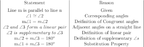 \begin{tabular}&#10;{|c|c|}&#10;Statement&Reason\\[1ex]&#10;Line m is parallel to line n&Given\\&#10;\angle1\cong\angle2&Corresponding angles\\&#10;m\angle1=m\angle2&Deifinition of Congruent angles\\&#10;\angle2\ and\ \angle3\ form\ a\ linear\ pair&Adjacent angles on a straight line\\&#10;\angle2\ is\ supplementary\ to\ \angle3&Deifinition of linear pair\\&#10;m\angle2+m\angle3=180^o&Deifinition of supplementary \angle s\\&#10;m\angle1+m\angle3=180^o&Substitution Property&#10;\end{tabular}