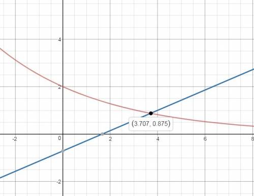 Graph of function g of x is y is equal to 2 multiplied by 0.85 to the power of x. the straight line