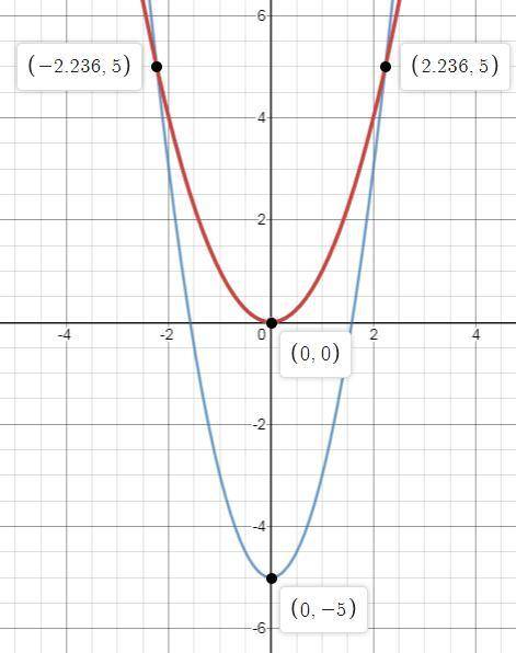 Suppose that f(x) = x^2 and g(x) = 2x^2-5. which statement best compares the graph g(x) with the gra