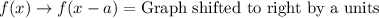 f(x)\rightarrow f(x-a)=\text{Graph shifted to right by a units}